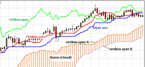 Comment utiliser l’indicateur Ichimoku en trading ?